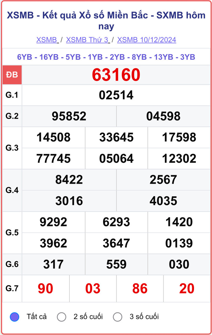 XSMB 10/12, kết quả xổ số miền Bắc hôm nay 10/12/2024.