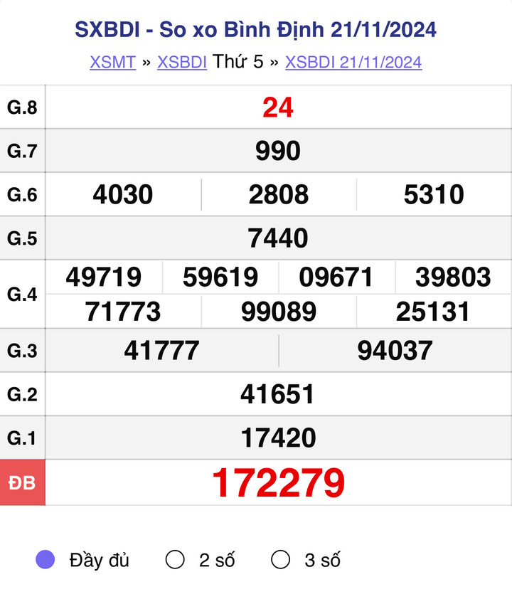 XSBDI 21/11, kết quả xổ số Bình Định hôm nay 21/11/2024.