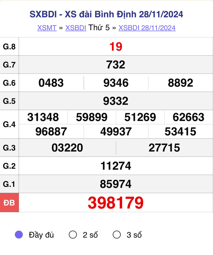 XSBDI 28/11, kết quả xổ số Bình Định hôm nay 28/11/2024.