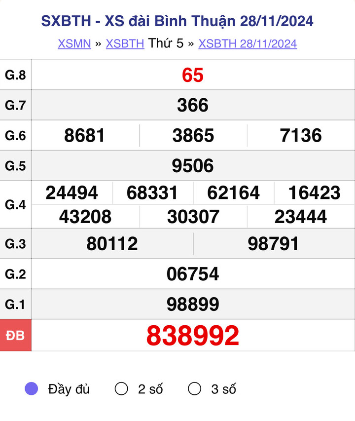 XSBTH 28/11, kết quả xổ số Bình Thuận hôm nay 28/11/2024.