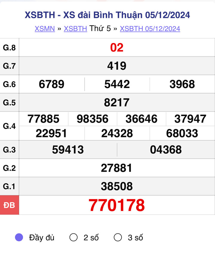 XSBTH 5/12, kết quả xổ số Bình Thuận hôm nay 5/12/2024.