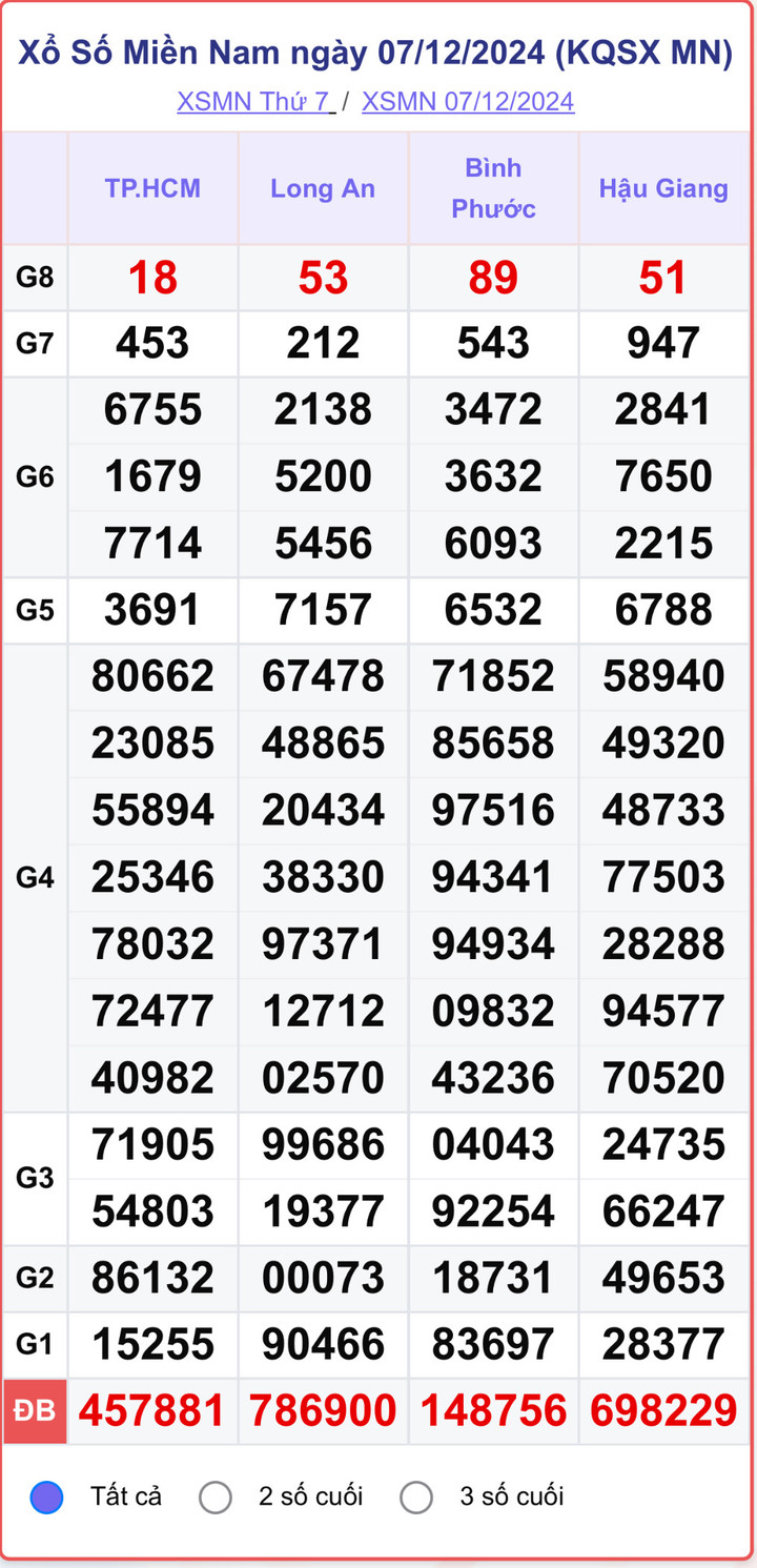 XSMN 7/12, kết quả xổ số miền Nam hôm nay 7/12/2024.