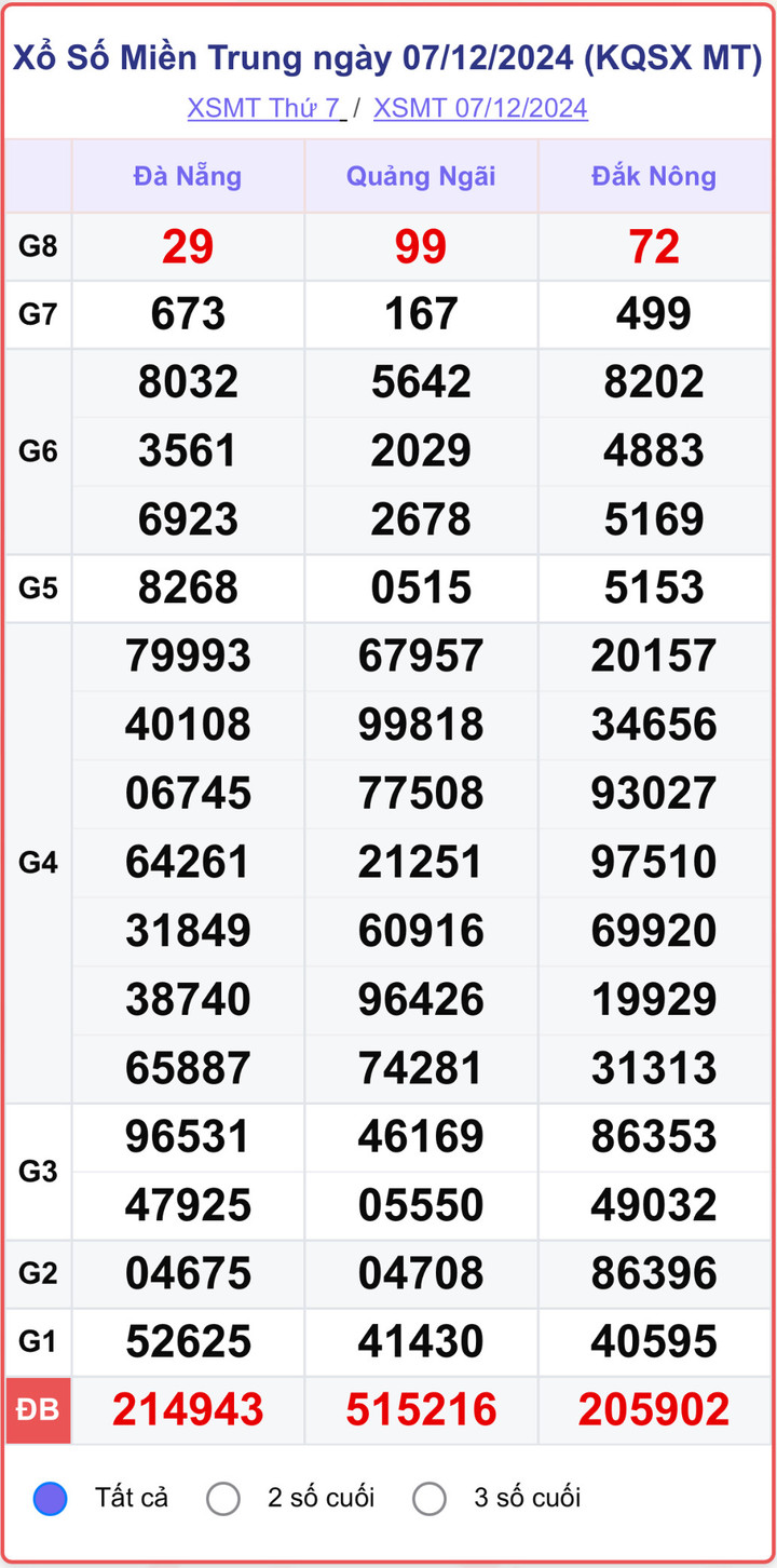 XSMT 7/12, kết quả xổ số miền Trung hôm nay 7/12/2024.