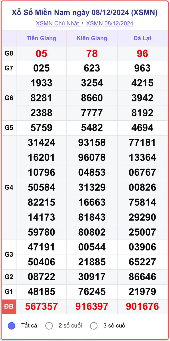 XSMN 8/12, kết quả xổ số miền Nam hôm nay 8/12/2024.