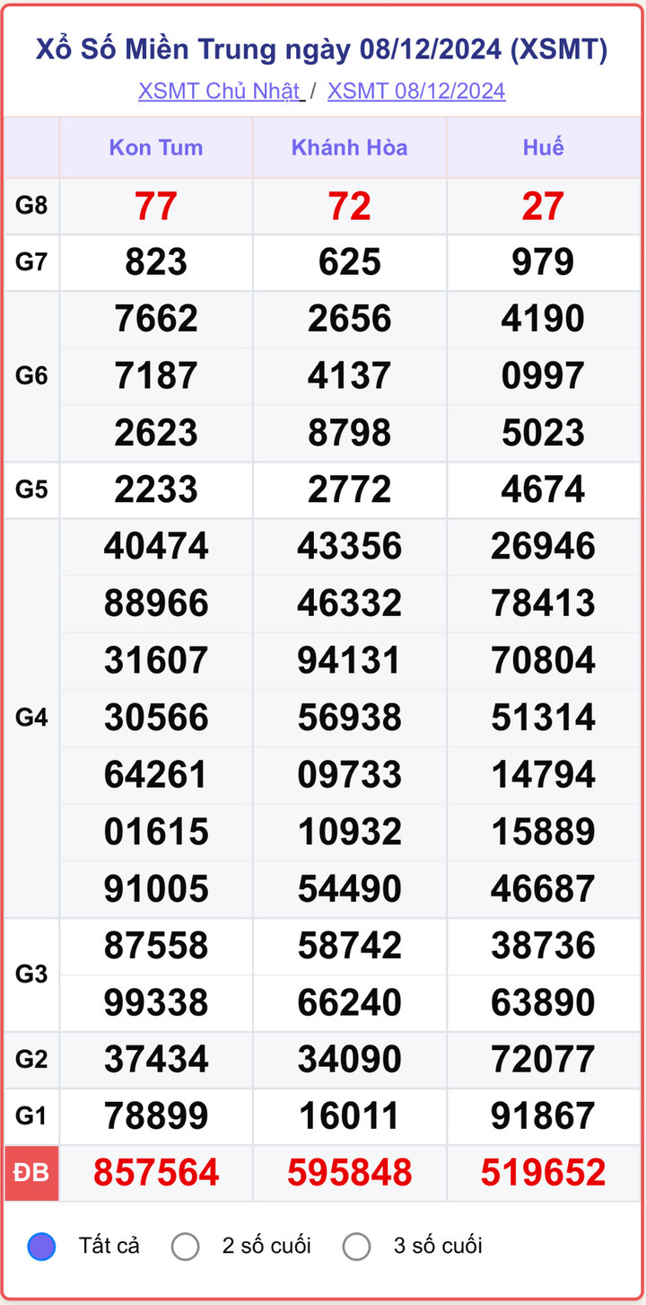 XSMT 8/12, kết quả xổ số miền Trung hôm nay 8/12/2024.
