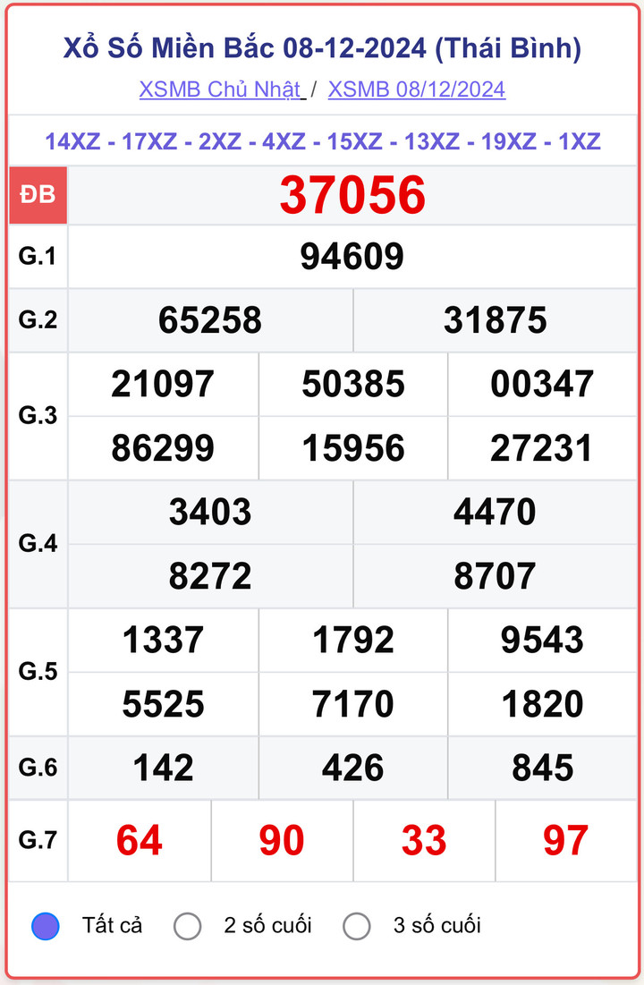 XSMB 8/12, kết quả xổ số miền Bắc hôm nay 8/12/2024.