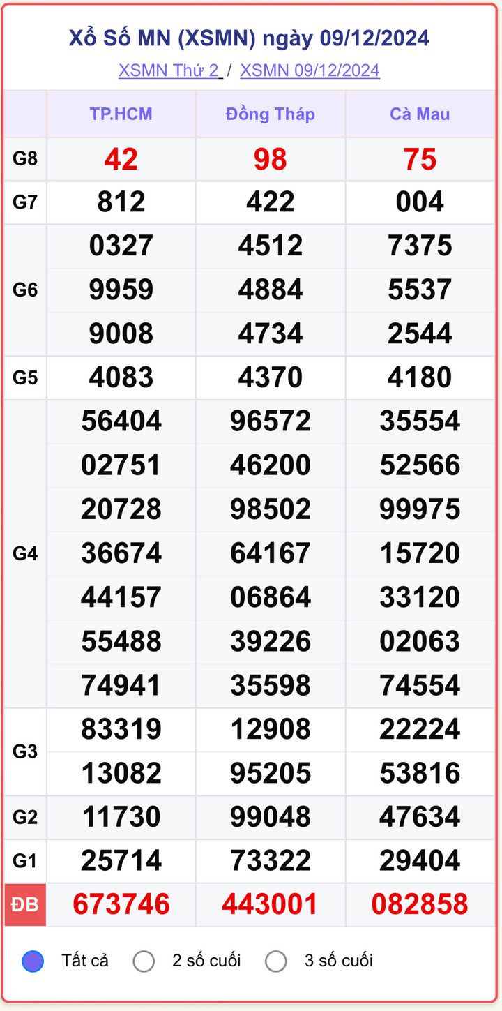XSMN 9/12, kết quả xổ số miền Nam hôm nay 9/12/2024.