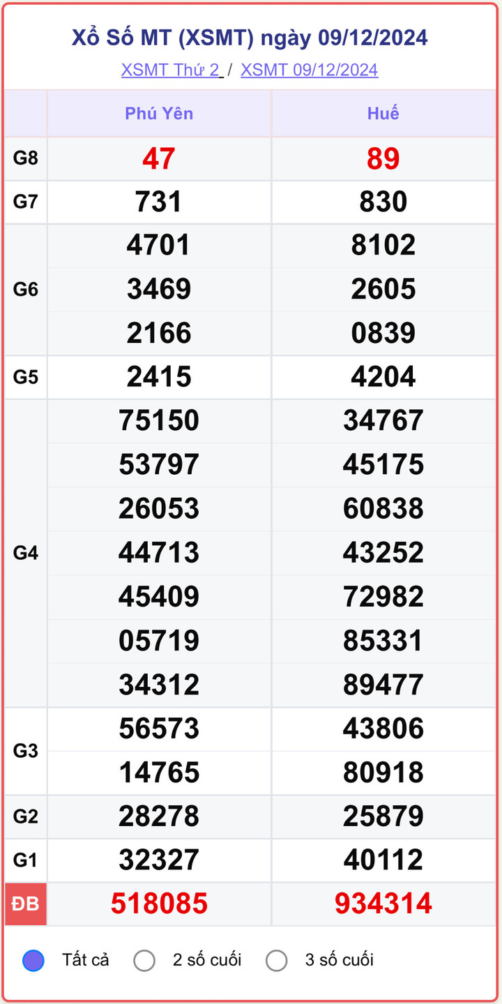 XSMT 9/12, kết quả xổ số miền Trung hôm nay 9/12/2024.