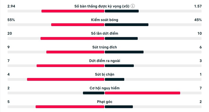 Số liệu thống kê trận Atalanta 2-3 Real Madrid