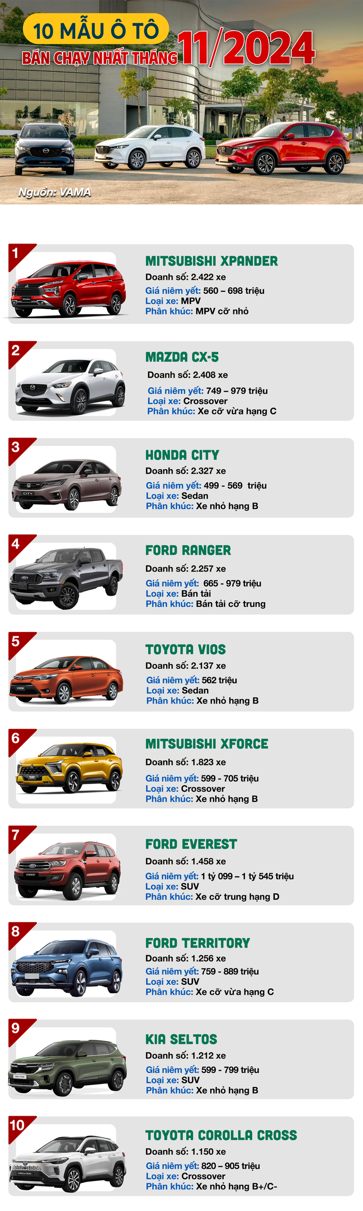 Infographic: 10 mẫu xe bán chạy nhất tháng 11 - 1