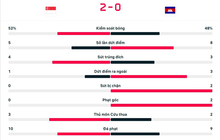 Số liệu thống kê hiệp 1