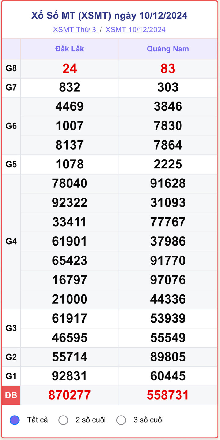 XSMT 10/12, kết quả xổ số miền Trung hôm nay 10/12/2024.
