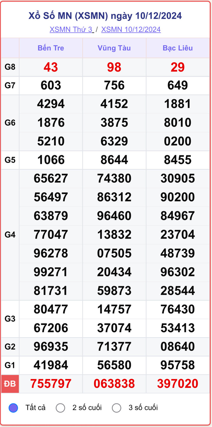 XSMN 10/12, kết quả xổ số miền Nam hôm nay 10/12/2024.
