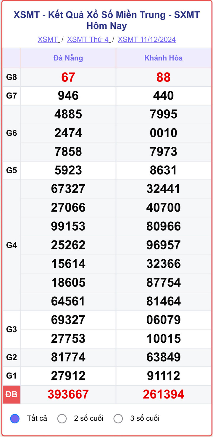 XSMT 11/12, kết quả xổ số miền Trung hôm nay 11/12/2024.