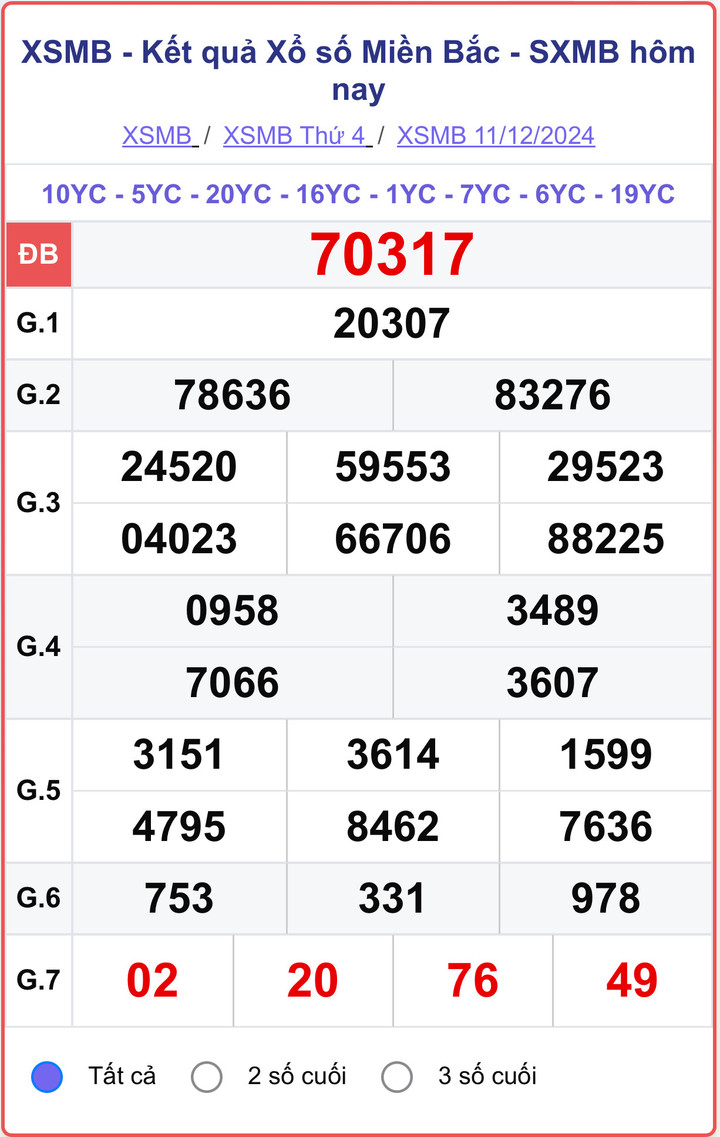 XSMB 11/12, kết quả xổ số miền Bắc hôm nay 11/12/2024.