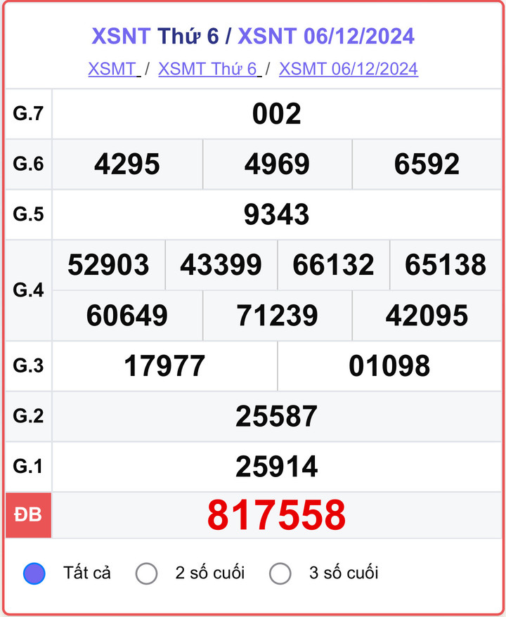 XSNT 6/12, kết quả xổ số Ninh Thuận hôm nay 6/12/2024.