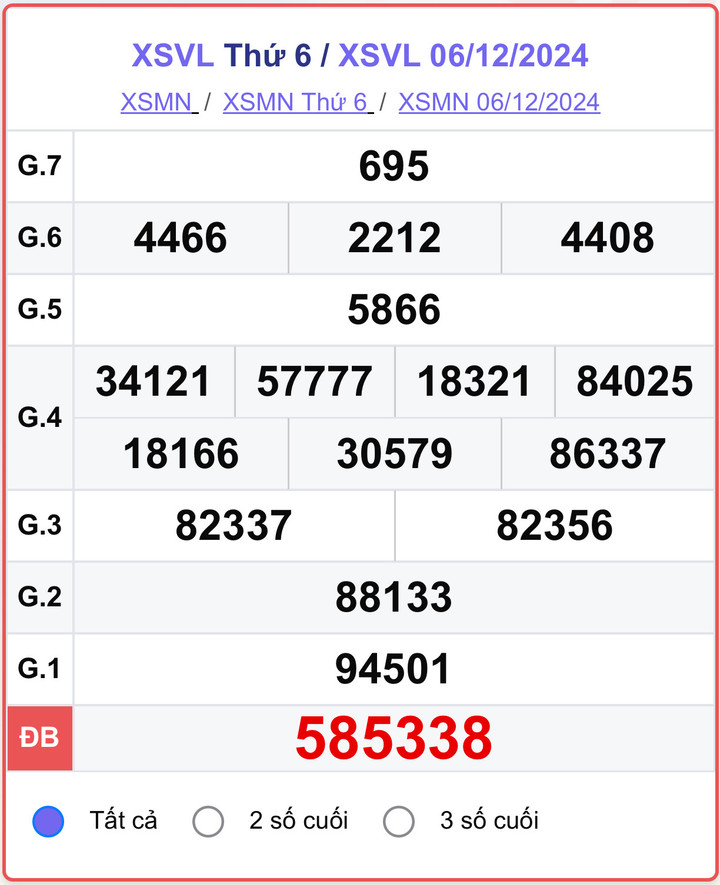 XSVL 6/12, kết quả xổ số Vĩnh Long hôm nay 6/12/2024.