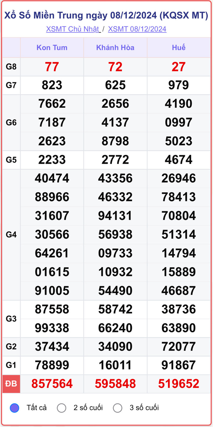 XSMT 8/12, kết quả xổ số miền Trung hôm nay 8/12/2024.