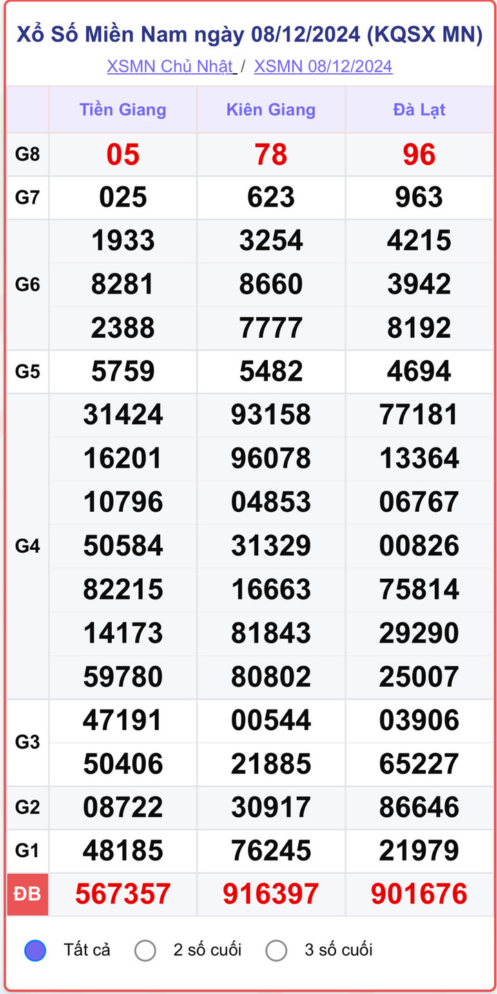 XSMN 8/12, kết quả xổ số miền Nam hôm nay 8/12/2024.