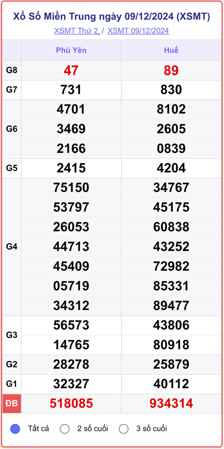 XSMT 9/12, kết quả xổ số miền Trung hôm nay 9/12/2024.