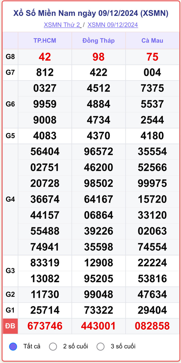 XSMN 9/12, kết quả xổ số miền Nam hôm nay 9/12/2024.
