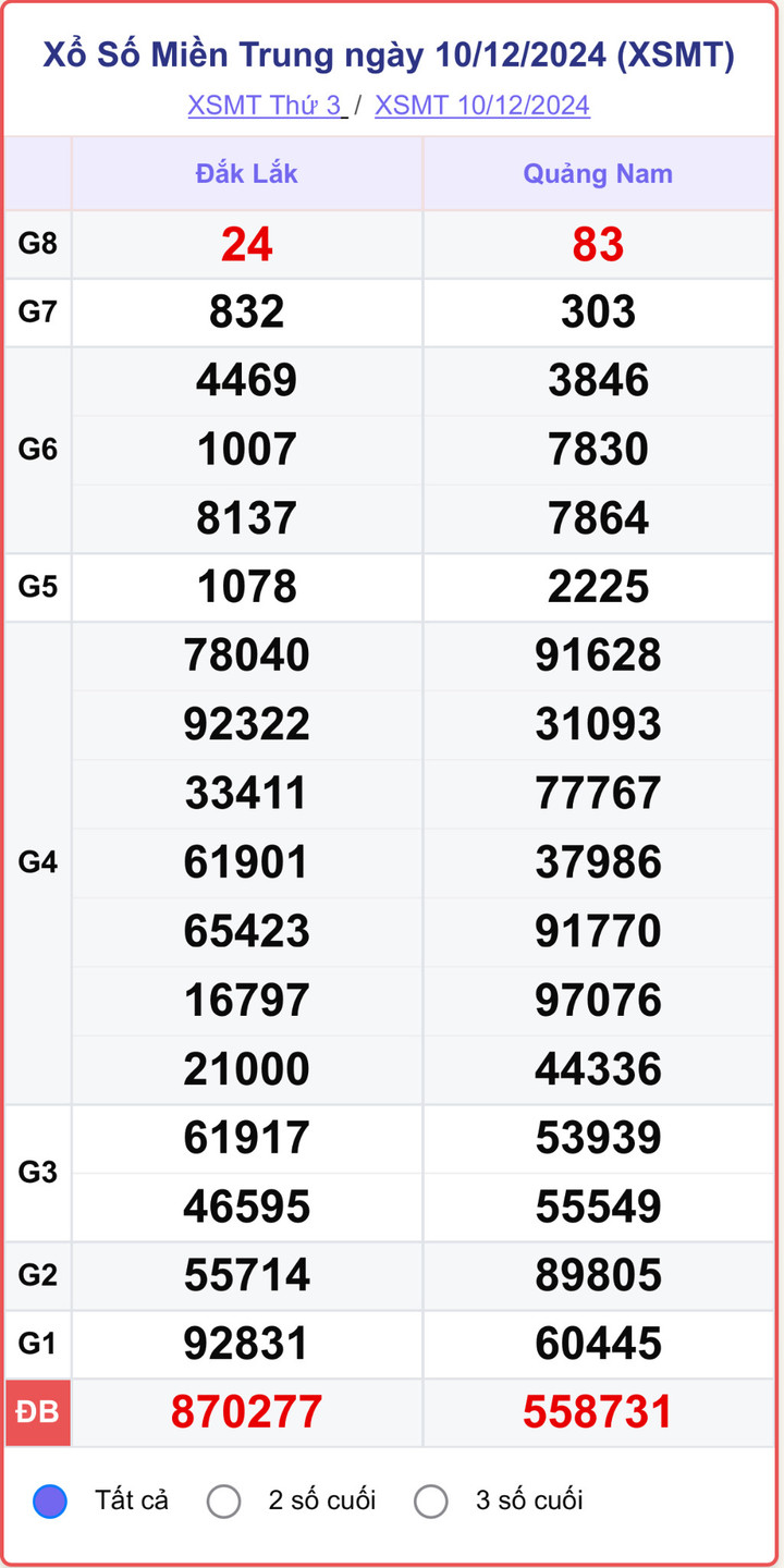 XSMT 10/12, kết quả xổ số miền Trung hôm nay 10/12/2024.