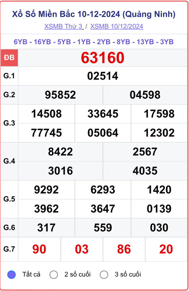 XSMB 10/12, kết quả xổ số miền Bắc hôm nay 10/12/2024.