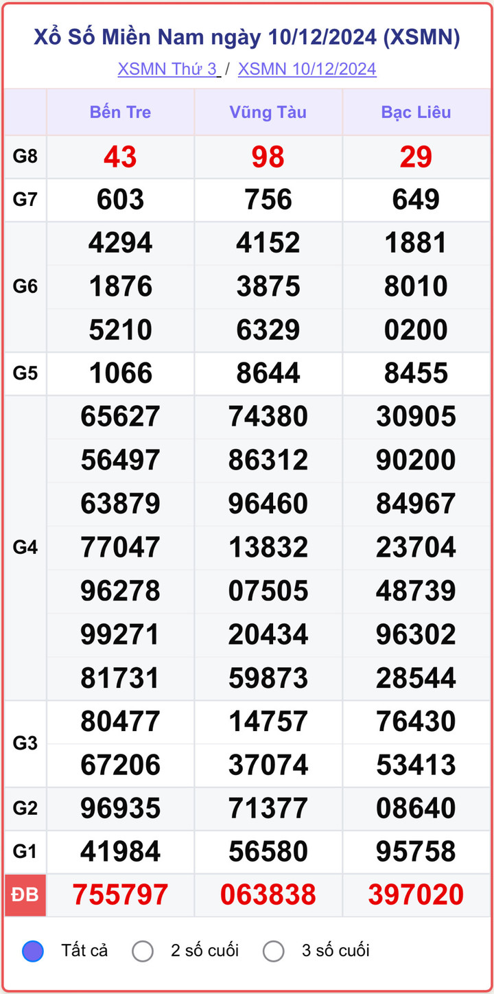 XSMN 10/12, kết quả xổ số miền Nam hôm nay 10/12/2024.