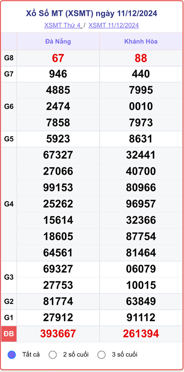 XSMT 11/12, kết quả xổ số miền Trung hôm nay 11/12/2024.