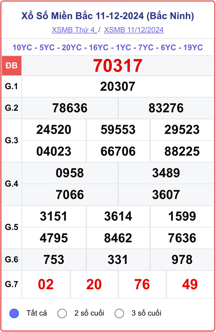 XSMB 11/12, kết quả xổ số miền Bắc hôm nay 11/12/2024.