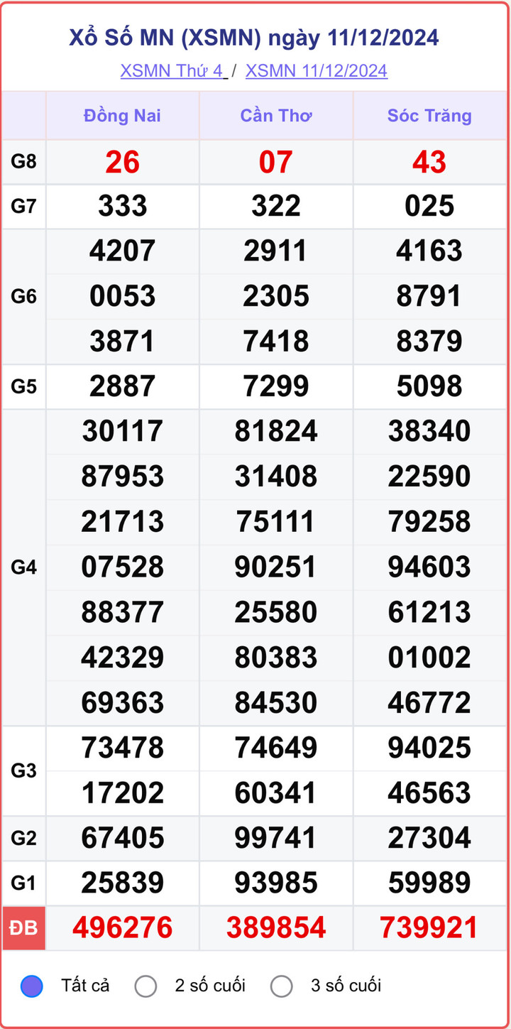 XSMN 11/12, kết quả xổ số miền Nam hôm nay 11/12/2024.
