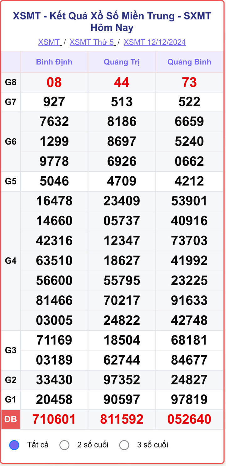 XSMT 12/12, kết quả xổ số miền Trung hôm nay 12/12/2024.