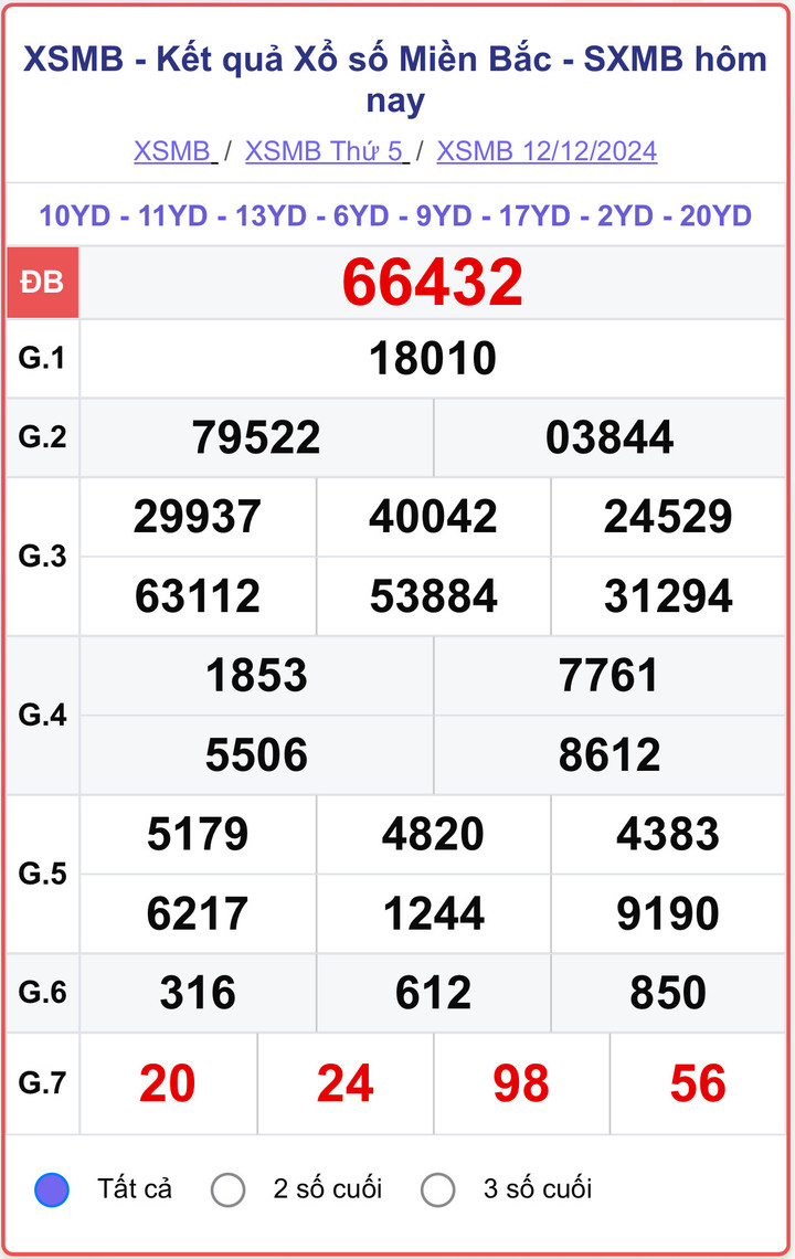 XSMB 12/12, kết quả xổ số miền Bắc hôm nay 12/12/2024.