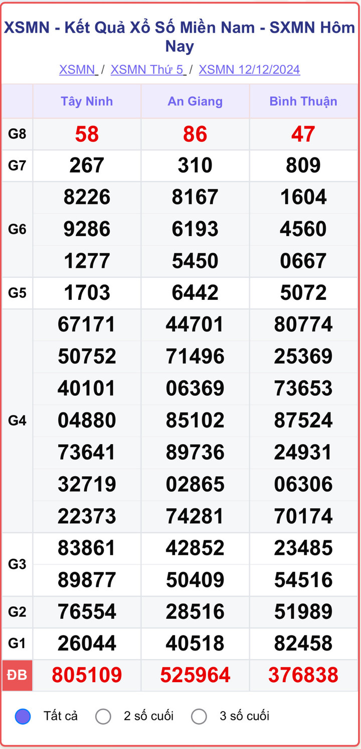 XSMN 12/12, kết quả xổ số miền Nam hôm nay 12/12/2024.