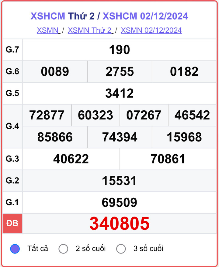 XSHCM 2/12, kết quả xổ số TP.HCM hôm nay 2/12/2024.
