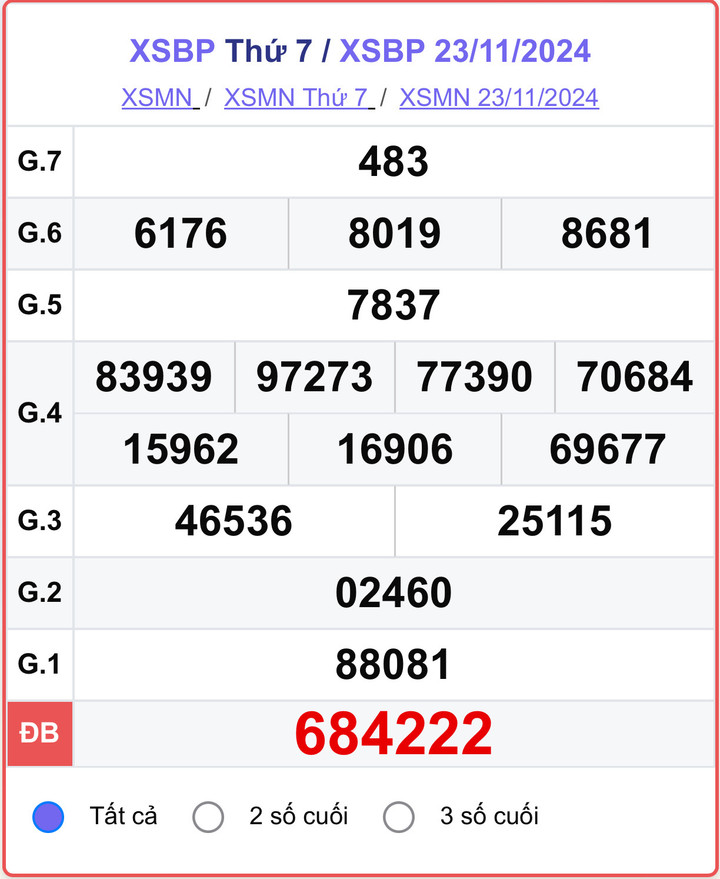 XSBP 23/11, kết quả xổ số Bình Phước hôm nay 23/11/2024.