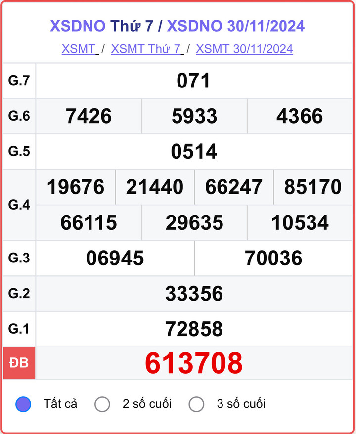 XSDNO 30/11, kết quả xổ số Đắk Nông hôm nay 30/11/2024.