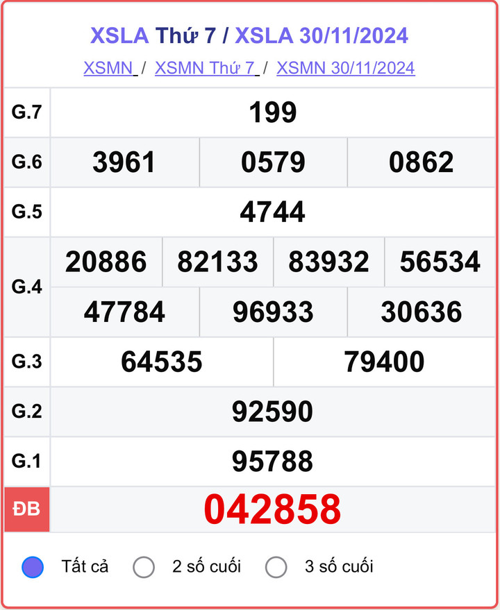 XSLA 30/11, kết quả xổ số Long An hôm nay 30/11/2024.