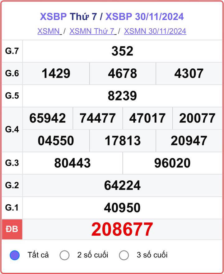 XSBP 30/11, kết quả xổ số Bình Phước hôm nay 30/11/2024.