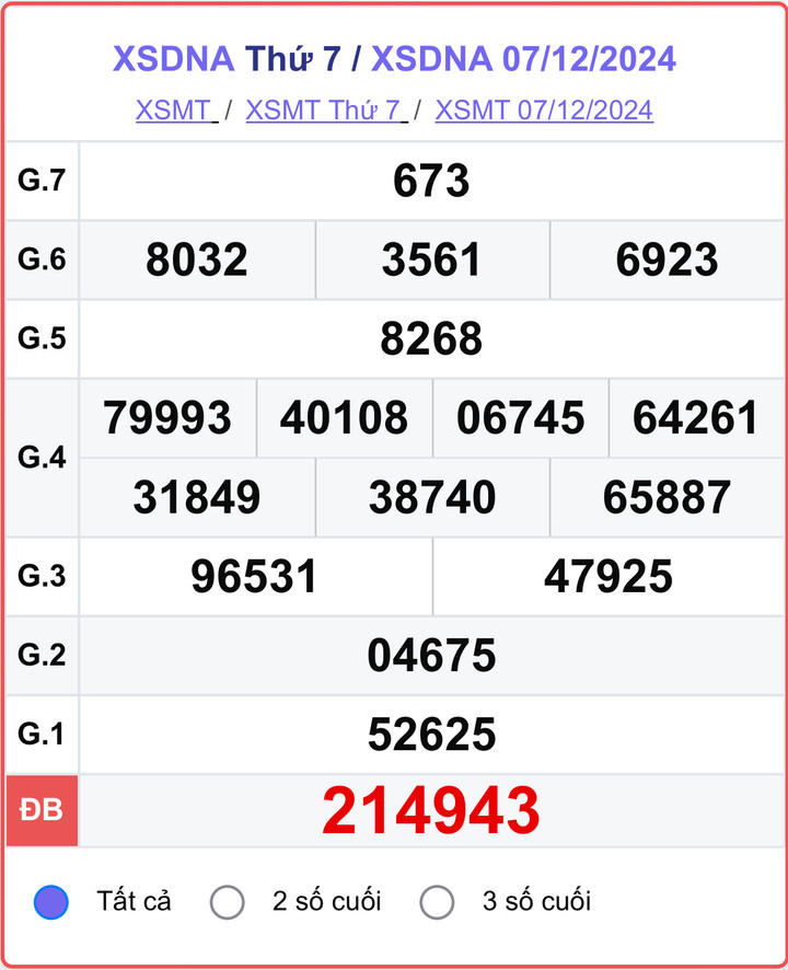 XSDNA 7/12, kết quả xổ số Đà Nẵng hôm nay 7/12/2024.