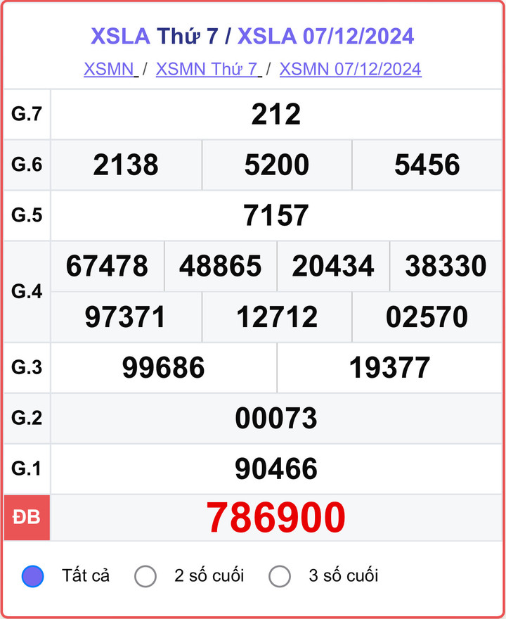 XSLA 7/12, kết quả xổ số Long An hôm nay 7/12/2024.