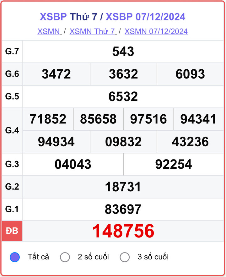 XSBP 7/12, kết quả xổ số Bình Phước hôm nay 7/12/2024.