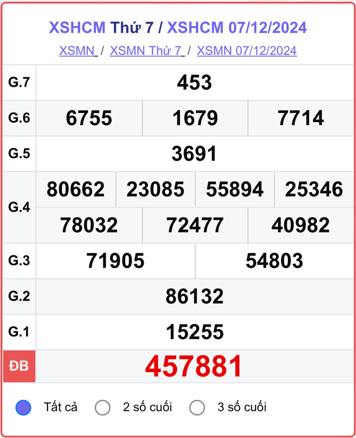 XSHCM 7/12, kết quả xổ số TP.HCM hôm nay 7/12/2024.