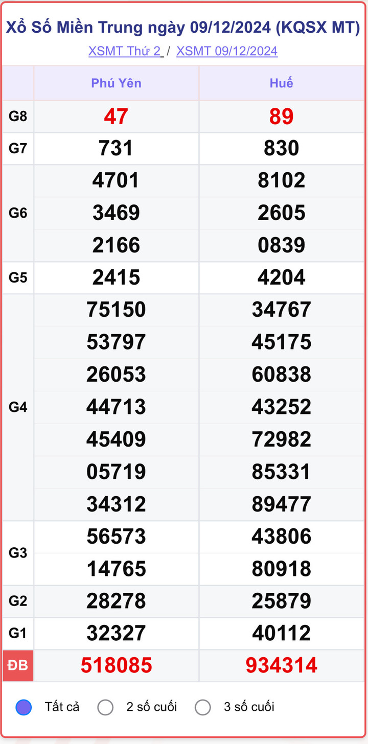 XSMT 9/12, kết quả xổ số miền Trung hôm nay 9/12/2024.