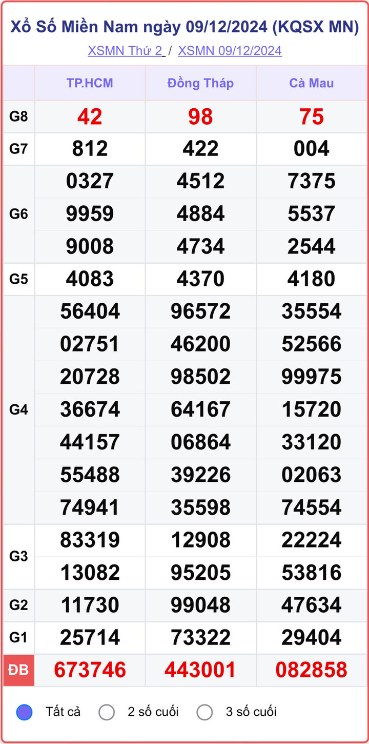 XSMN 9/12, kết quả xổ số miền Nam hôm nay 9/12/2024.