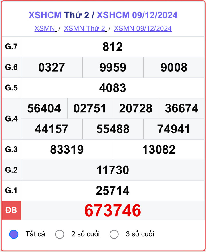 XSHCM 9/12, kết quả xổ số TP.HCM hôm nay 9/12/2024.