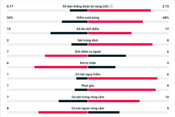 Số liệu thống kê trận Viktoria Plzen 1-2 Man Utd