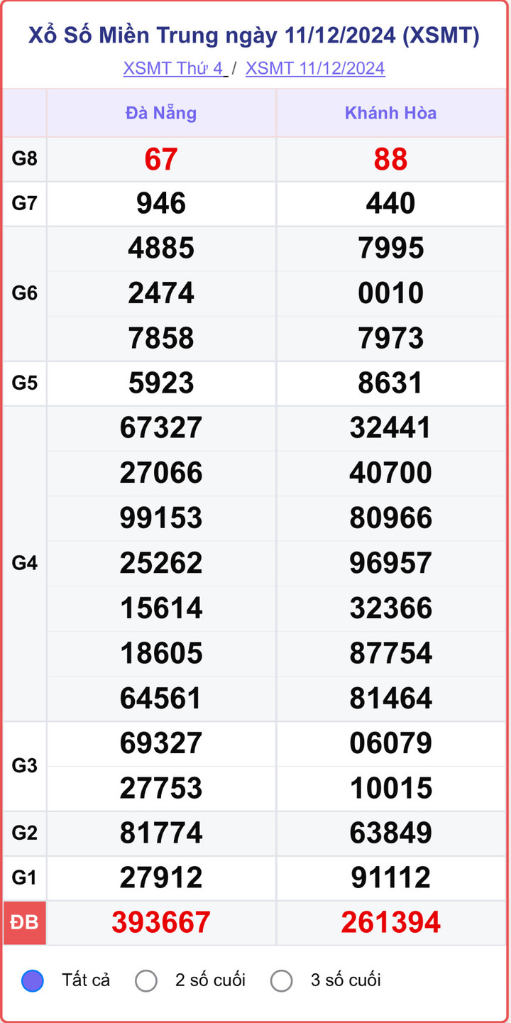XSMT 11/12, kết quả xổ số miền Trung hôm nay 11/12/2024.
