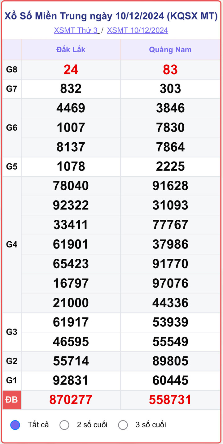 XSMT 10/12, kết quả xổ số miền Trung hôm nay 10/12/2024.