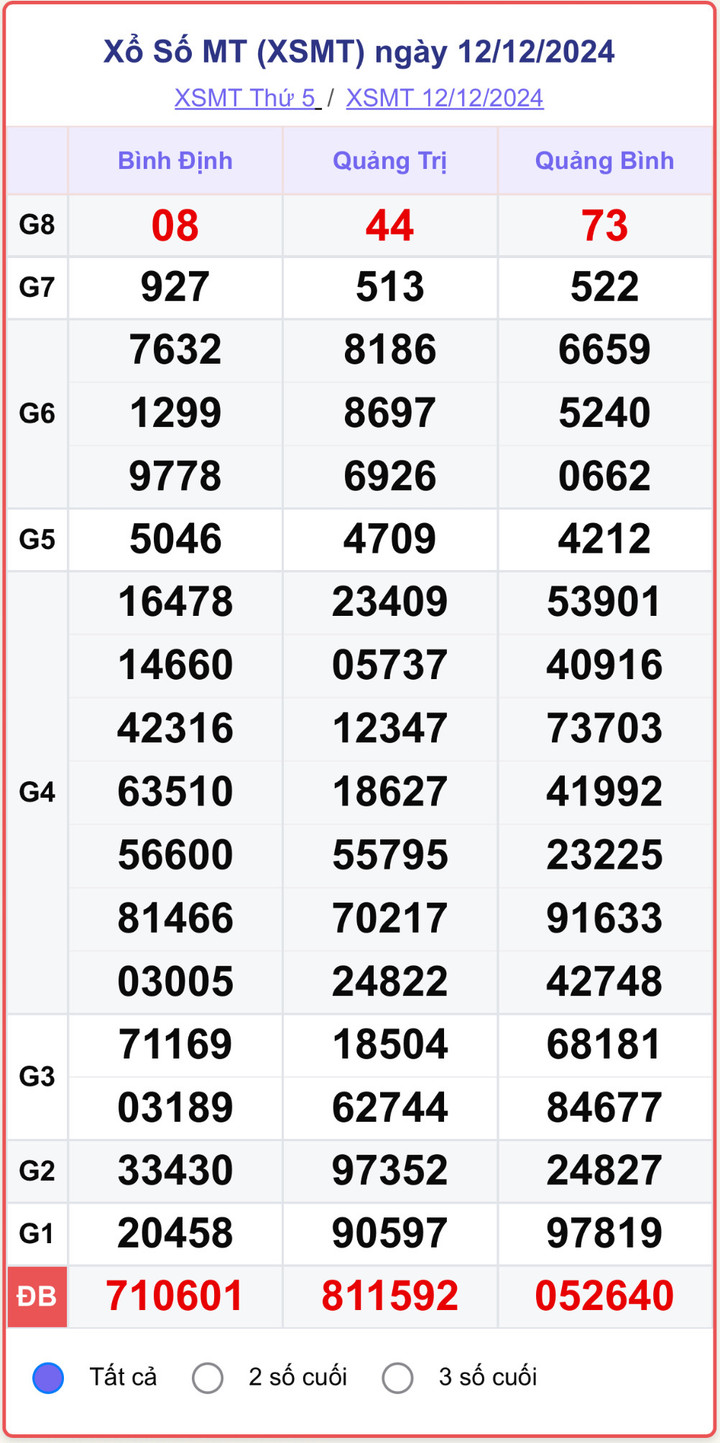 XSMT 12/12, kết quả xổ số miền Trung hôm nay 12/12/2024.